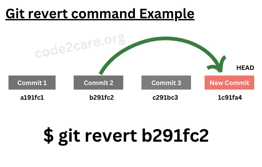 Git Revert Command with Example